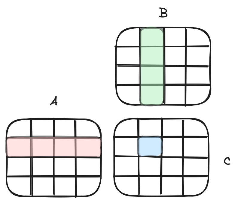 Tiled matmul explained