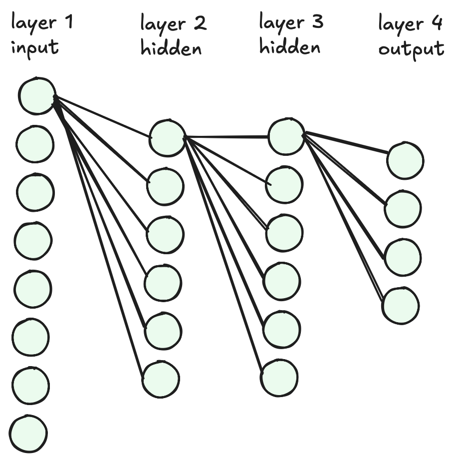 Basic 4 layer MLP